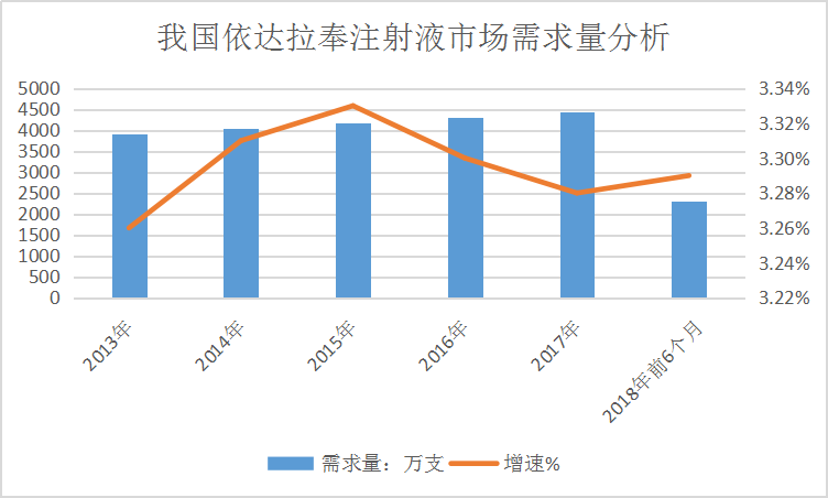 2019年中國依達拉奉產業(yè)現(xiàn)狀調研及供給與需求研究分析