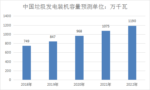 中國生活垃圾發(fā)電行業(yè)研究及市場前景投資發(fā)展調(diào)研報(bào)告2019年