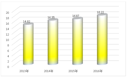 2019年中國防水材料產(chǎn)業(yè)供給與需求趨勢(shì)市場(chǎng)分析