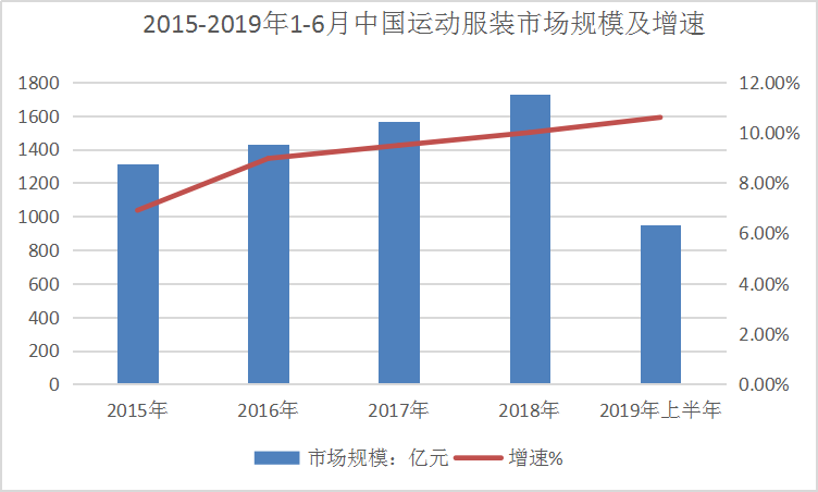 2019年中國運動服裝行業(yè)現(xiàn)狀調研及規(guī)模增速研究分析
