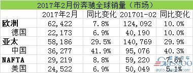 汽車銷量，2月汽車銷量，奔馳在華銷量，奔馳召回，奔馳2月全球銷量
