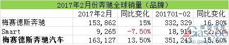 汽車銷量，2月汽車銷量，奔馳在華銷量，奔馳召回，奔馳2月全球銷量